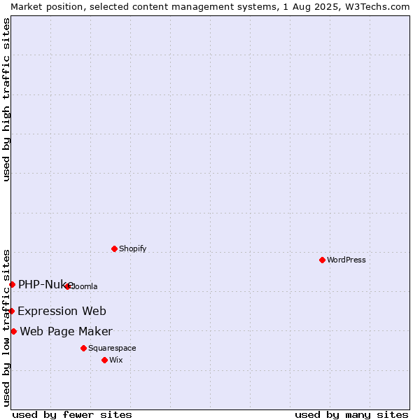Market position of Web Page Maker vs. PHP-Nuke vs. Expression Web