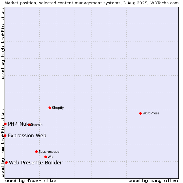 Market position of Web Presence Builder vs. PHP-Nuke vs. Expression Web