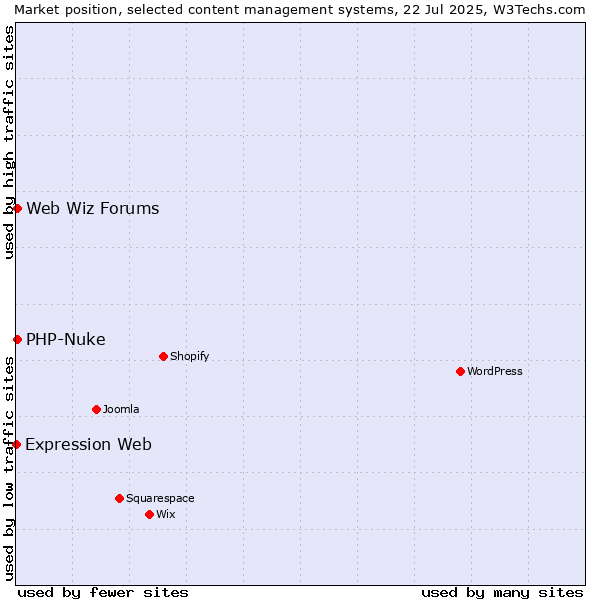 Market position of PHP-Nuke vs. Web Wiz Forums vs. Expression Web
