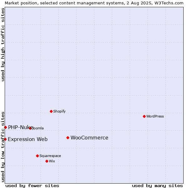 Market position of WooCommerce vs. PHP-Nuke vs. Expression Web