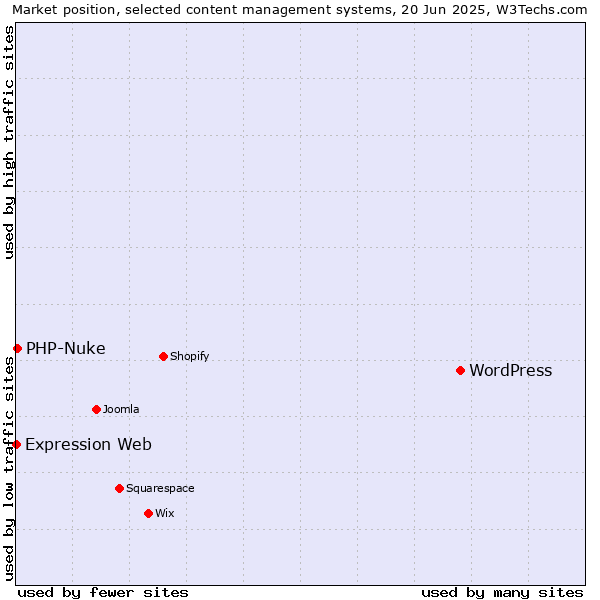 Market position of WordPress vs. PHP-Nuke vs. Expression Web