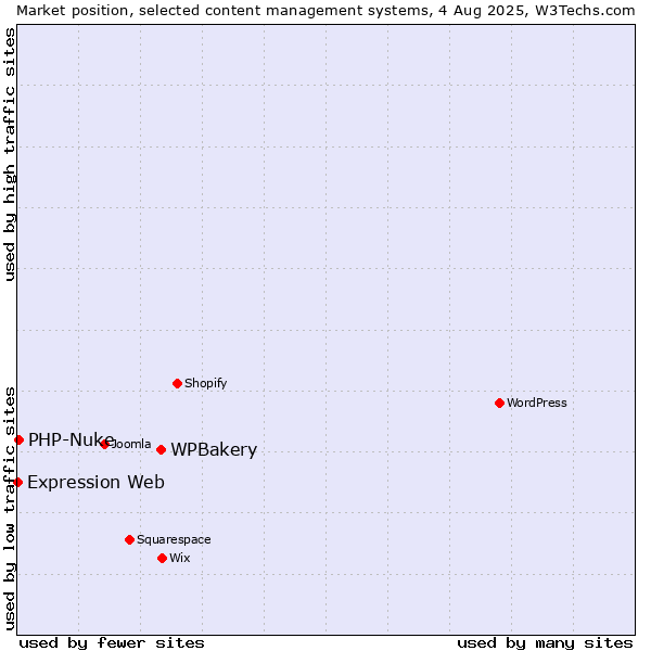 Market position of WPBakery vs. PHP-Nuke vs. Expression Web