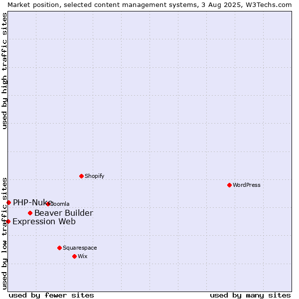 Market position of Beaver Builder vs. PHP-Nuke vs. Expression Web
