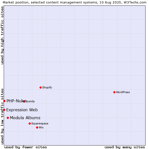 Market position of Modula Albums vs. PHP-Nuke vs. Expression Web