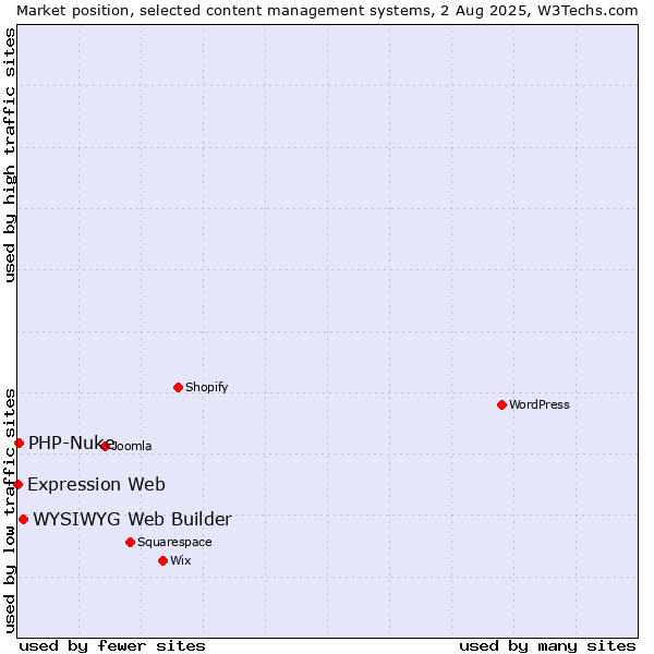 Market position of WYSIWYG Web Builder vs. PHP-Nuke vs. Expression Web