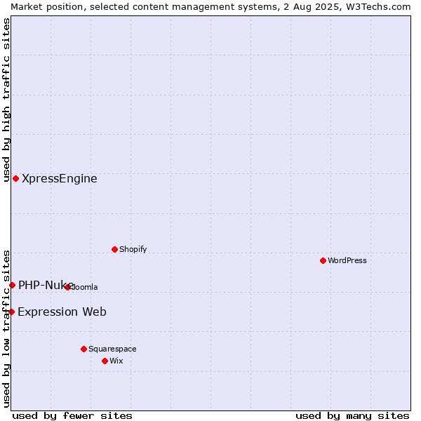 Market position of XpressEngine vs. PHP-Nuke vs. Expression Web