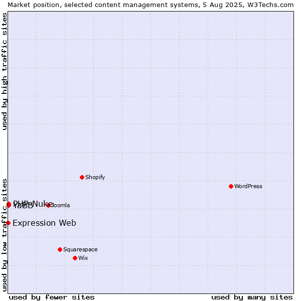 Market position of PHP-Nuke vs. YaBB vs. Expression Web