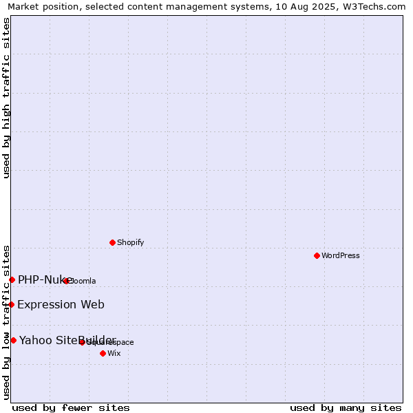 Market position of Yahoo SiteBuilder vs. PHP-Nuke vs. Expression Web