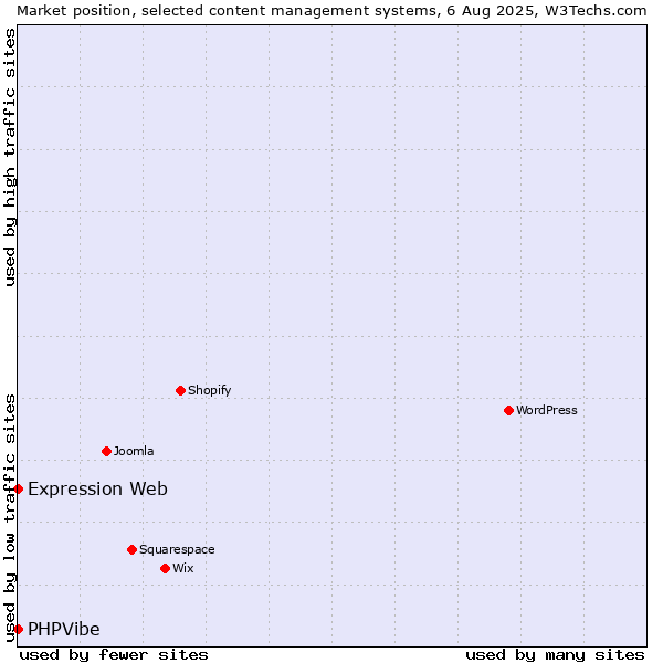 Market position of Expression Web vs. PHPVibe