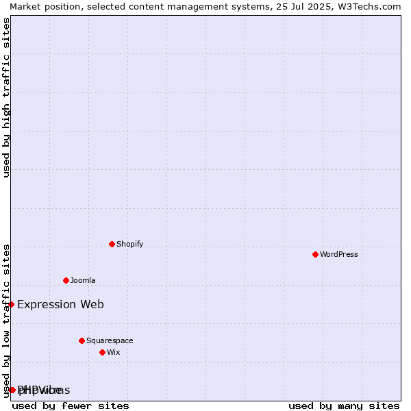 Market position of phpwcms vs. Expression Web vs. PHPVibe