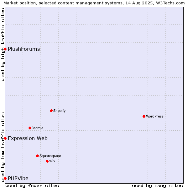Market position of Expression Web vs. PHPVibe vs. PlushForums