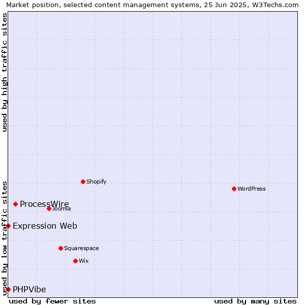 Market position of ProcessWire vs. Expression Web vs. PHPVibe
