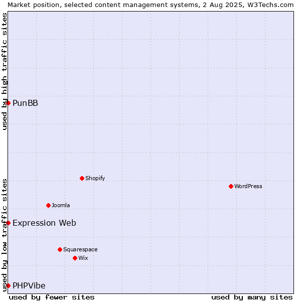 Market position of PunBB vs. Expression Web vs. PHPVibe