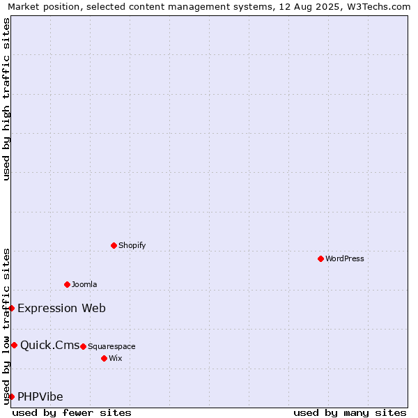 Market position of Quick.Cms vs. Expression Web vs. PHPVibe