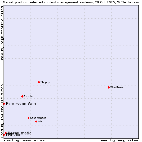 Market position of Restaumatic vs. Expression Web vs. PHPVibe