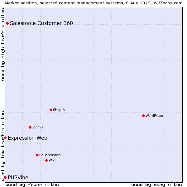 Market position of Salesforce Customer 360 vs. Expression Web vs. PHPVibe