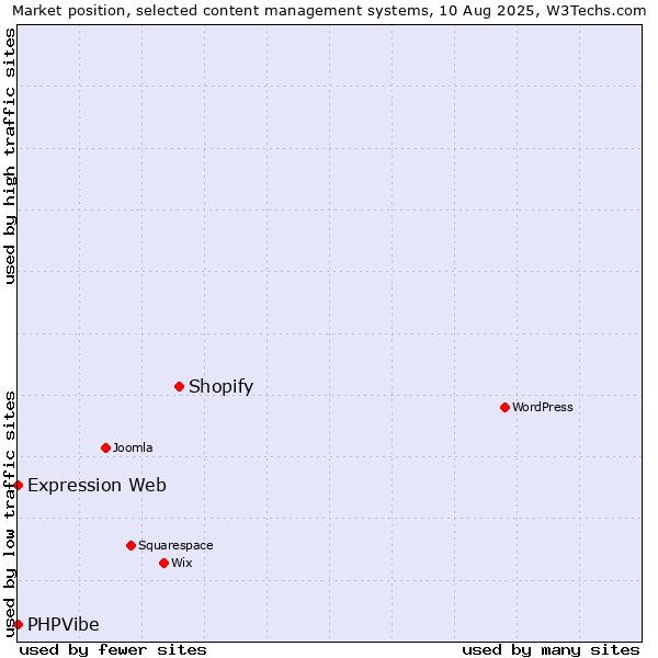 Market position of Shopify vs. Expression Web vs. PHPVibe