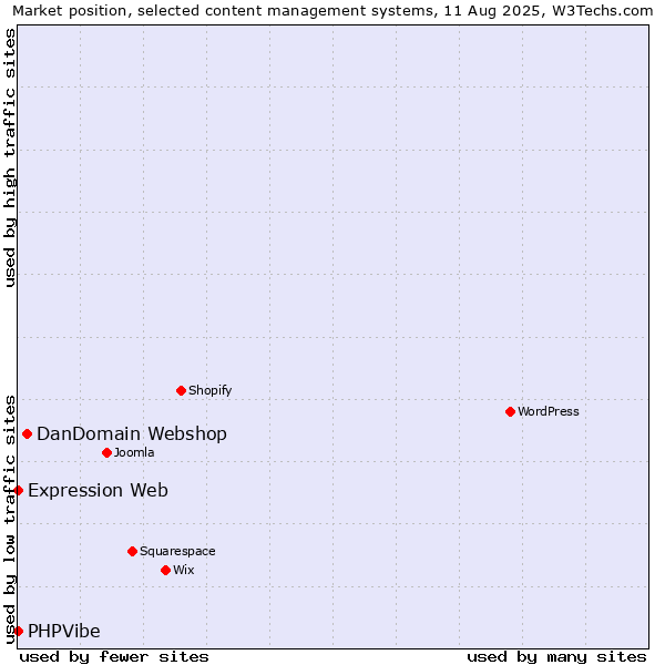 Market position of DanDomain Webshop vs. Expression Web vs. PHPVibe