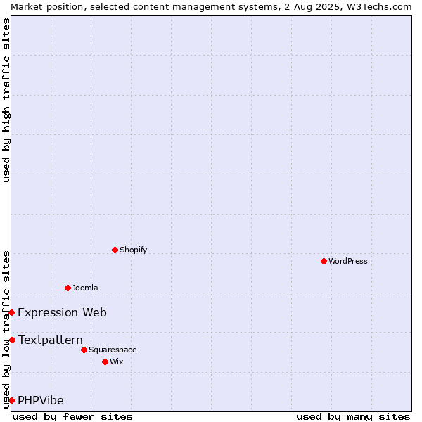 Market position of Textpattern vs. Expression Web vs. PHPVibe