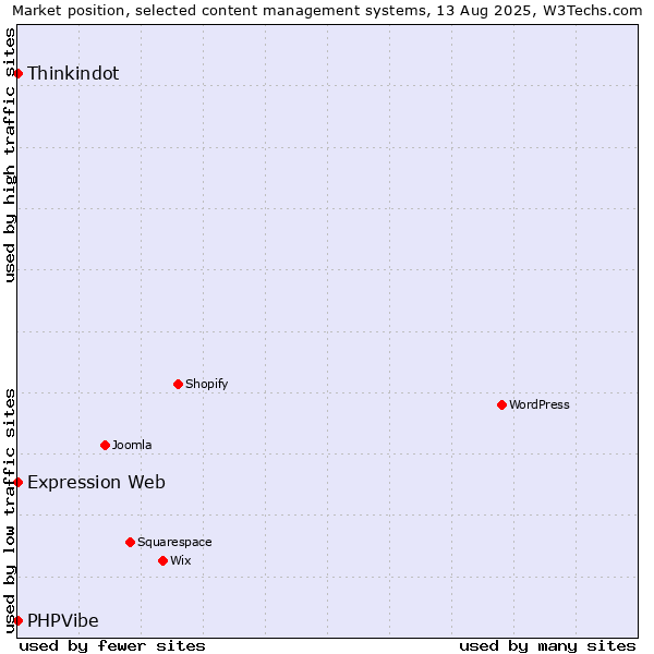 Market position of Thinkindot vs. Expression Web vs. PHPVibe