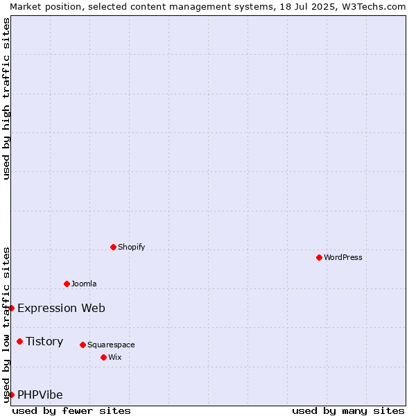 Market position of Tistory vs. Expression Web vs. PHPVibe