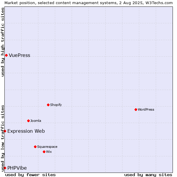 Market position of VuePress vs. Expression Web vs. PHPVibe