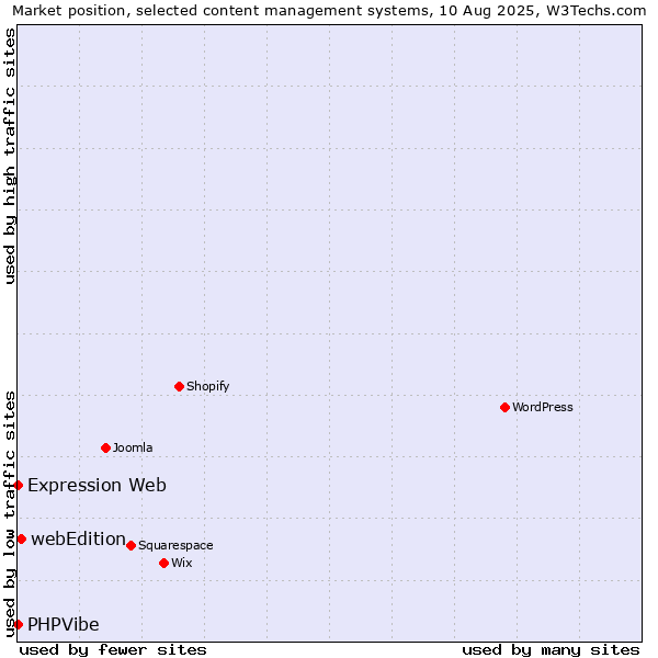 Market position of webEdition vs. Expression Web vs. PHPVibe