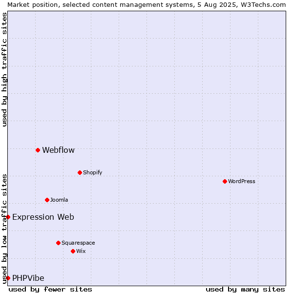 Market position of Webflow vs. Expression Web vs. PHPVibe