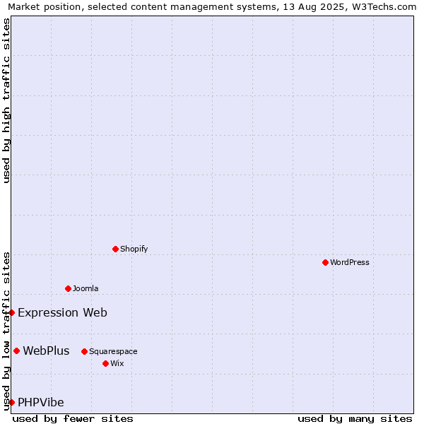Market position of WebPlus vs. Expression Web vs. PHPVibe