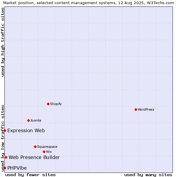 Market position of Web Presence Builder vs. Expression Web vs. PHPVibe