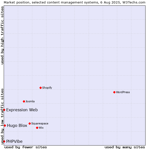 Market position of Hugo Blox vs. Expression Web vs. PHPVibe