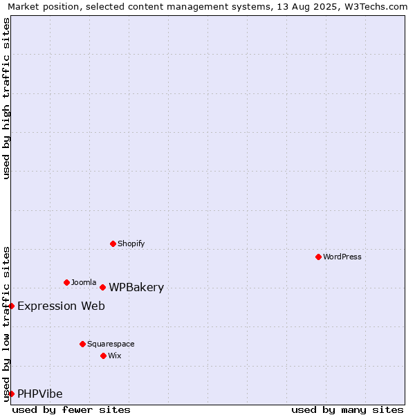 Market position of WPBakery vs. Expression Web vs. PHPVibe