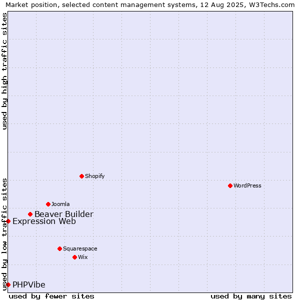 Market position of Beaver Builder vs. Expression Web vs. PHPVibe