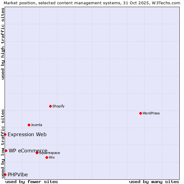 Market position of WP eCommerce vs. Expression Web vs. PHPVibe