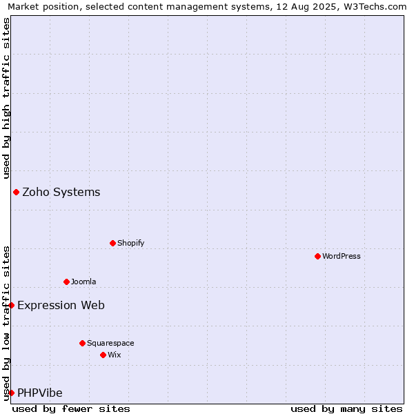 Market position of Zoho Systems vs. Expression Web vs. PHPVibe