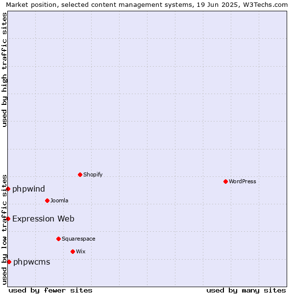 Market position of phpwcms vs. phpwind vs. Expression Web