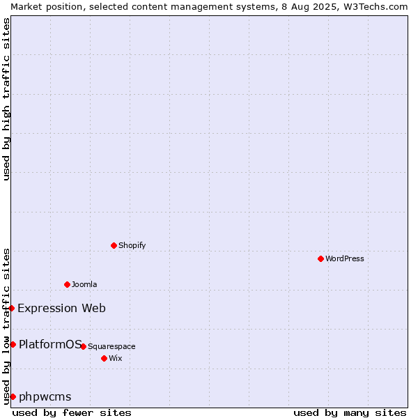 Market position of phpwcms vs. PlatformOS vs. Expression Web