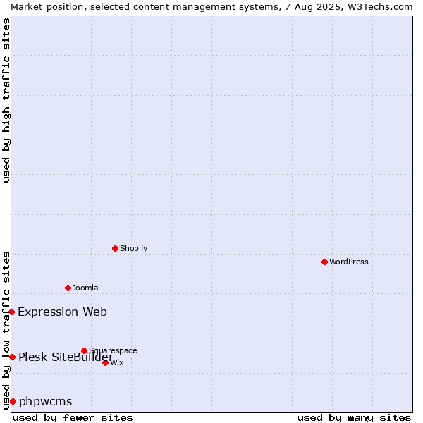 Market position of phpwcms vs. Plesk SiteBuilder vs. Expression Web