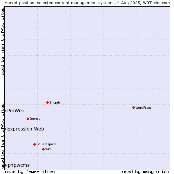 Market position of phpwcms vs. Expression Web vs. PmWiki