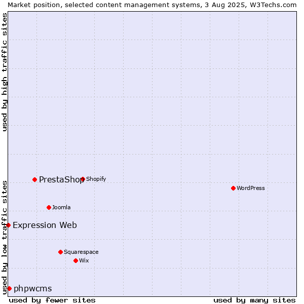 Market position of PrestaShop vs. phpwcms vs. Expression Web