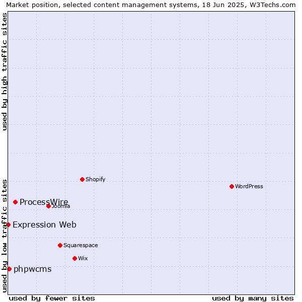 Market position of ProcessWire vs. phpwcms vs. Expression Web