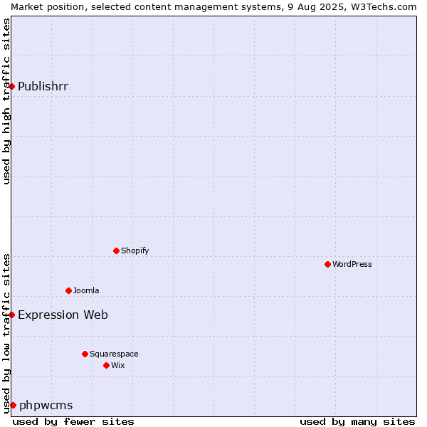 Market position of phpwcms vs. Expression Web vs. Publishrr