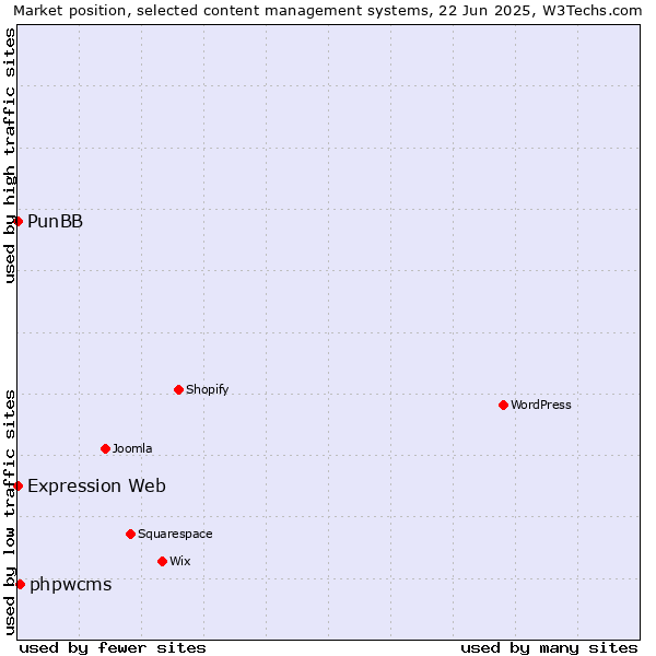 Market position of phpwcms vs. PunBB vs. Expression Web