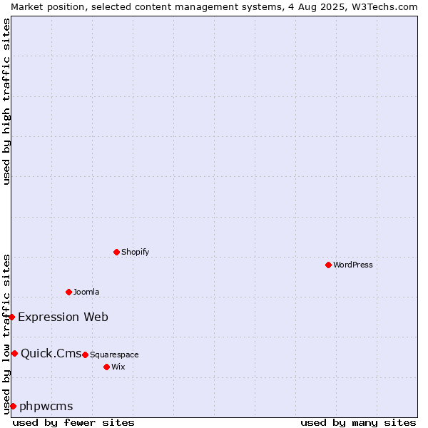 Market position of Quick.Cms vs. phpwcms vs. Expression Web