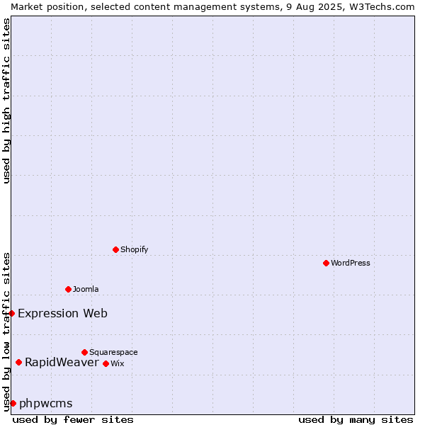 Market position of RapidWeaver vs. phpwcms vs. Expression Web