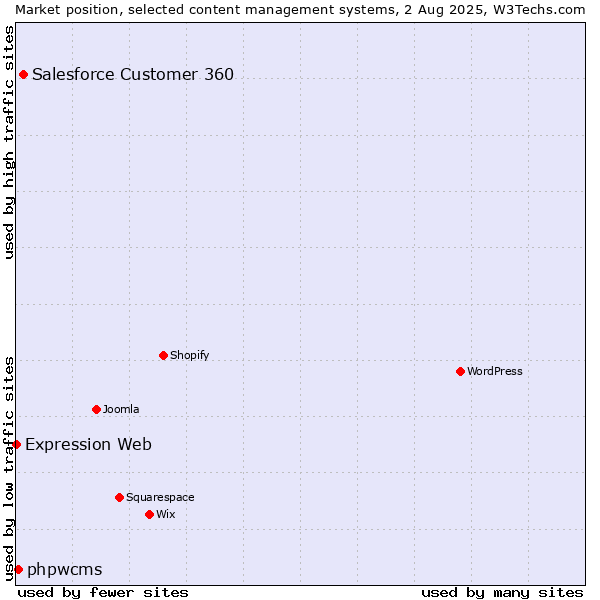 Market position of Salesforce Customer 360 vs. phpwcms vs. Expression Web