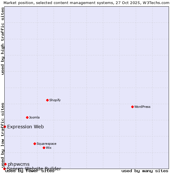Market position of phpwcms vs. Expression Web vs. Sapren Website Builder