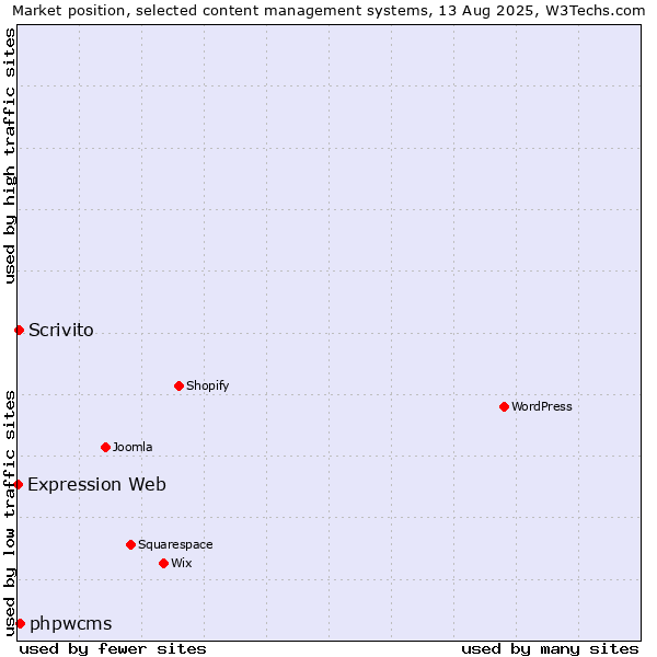 Market position of phpwcms vs. Scrivito vs. Expression Web