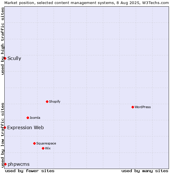 Market position of phpwcms vs. Scully vs. Expression Web