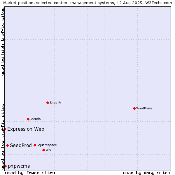 Market position of SeedProd vs. phpwcms vs. Expression Web